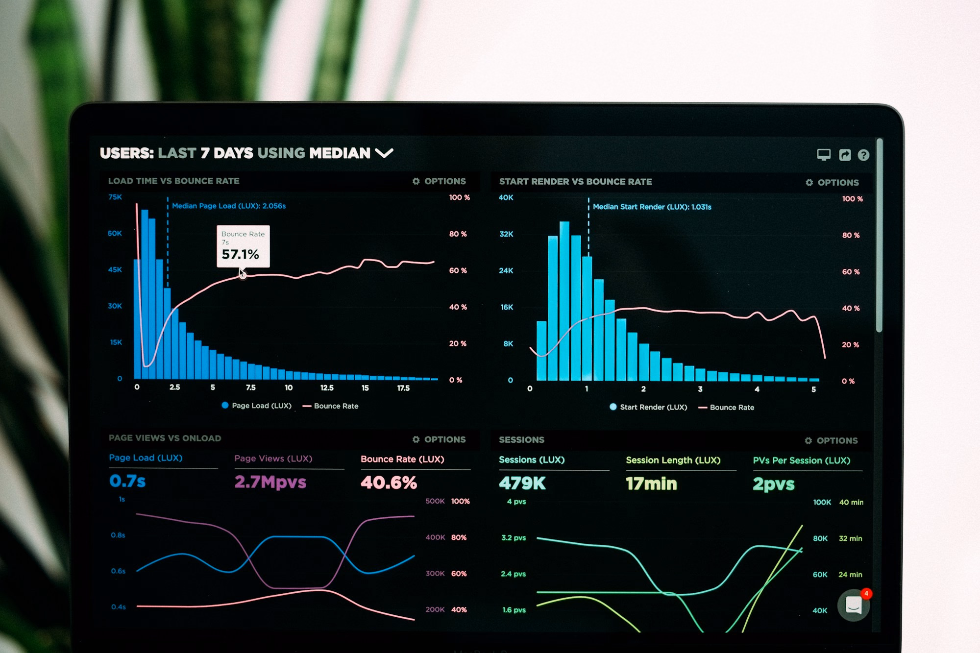 Analytical dashboards used to monitor business performance